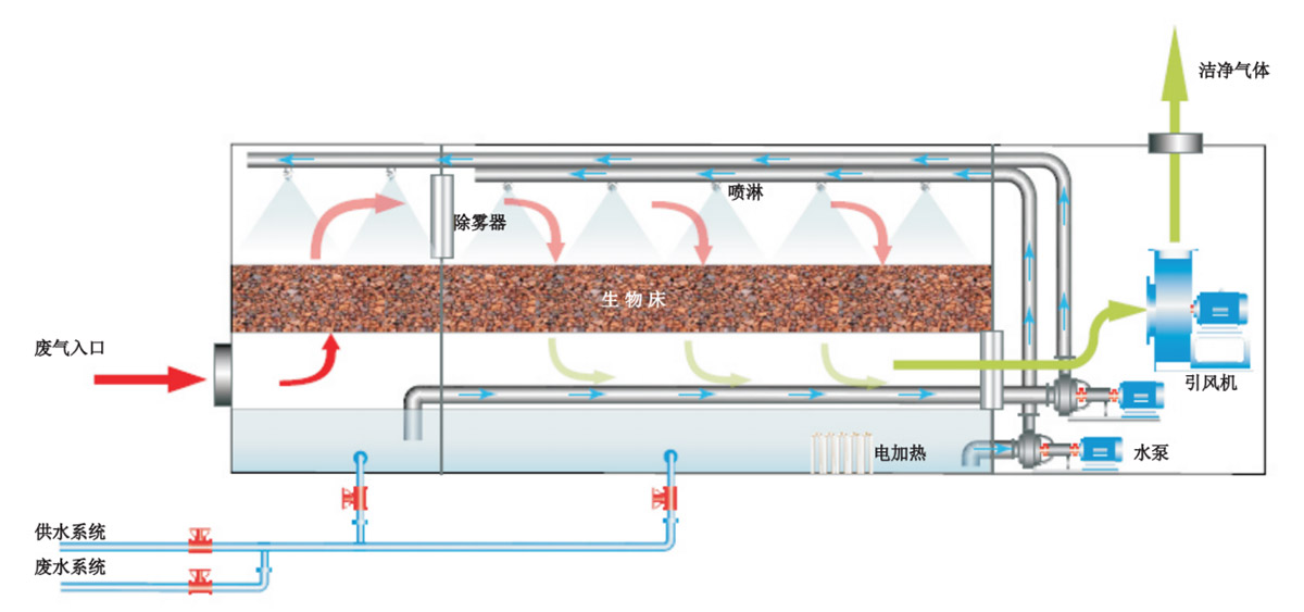 箱式生物法廢氣處理裝置